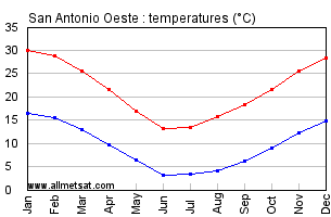 San Antonio Oeste Argentina Annual Temperature Graph
